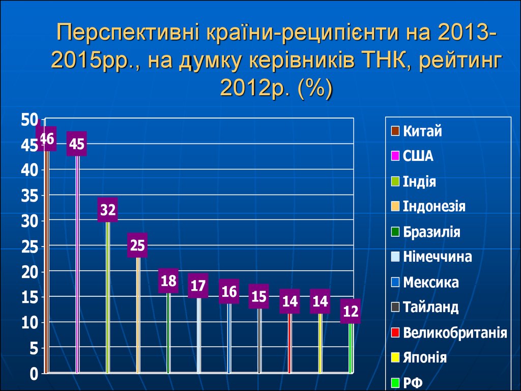 Перспективні країни-реципієнти на 2013-2015рр., на думку керівників ТНК, рейтинг 2012р. (%)