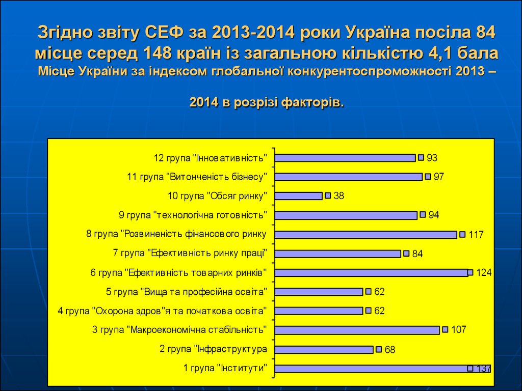 Згідно звіту СЕФ за 2013-2014 роки Україна посіла 84 місце серед 148 країн із загальною кількістю 4,1 бала Місце України за індексом глобальної кон