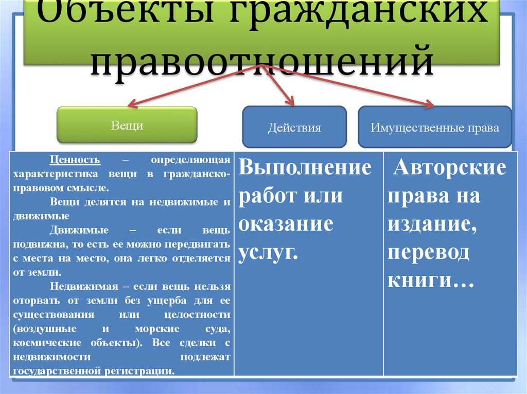 Объект правоотношения это. Объекты имущественных гражданских правоотношений характеристика. Объекты гражданских правоотношений таблица. Обьектгражданских правоотношений. Вещи гражданских правоотношений.