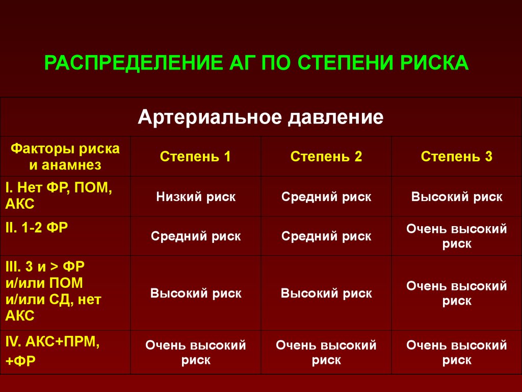 Степени артериальной гипертензии. Гипертоническая болезнь 2 степени тяжести АГ 2 риск ССО 3. Артериальная гипертензия степень АГ 3. Гипертоническая болезнь стадия 1 степень АГ риск 3. ИБС степени риска.