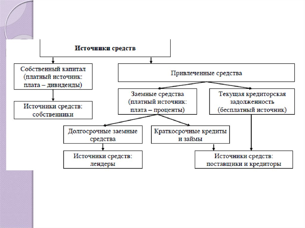 Источники средств предприятия. Источники привлеченных средств. Основные источники привлечения средств. Основные источники формирования привлеченных средств. Всего источников средств.