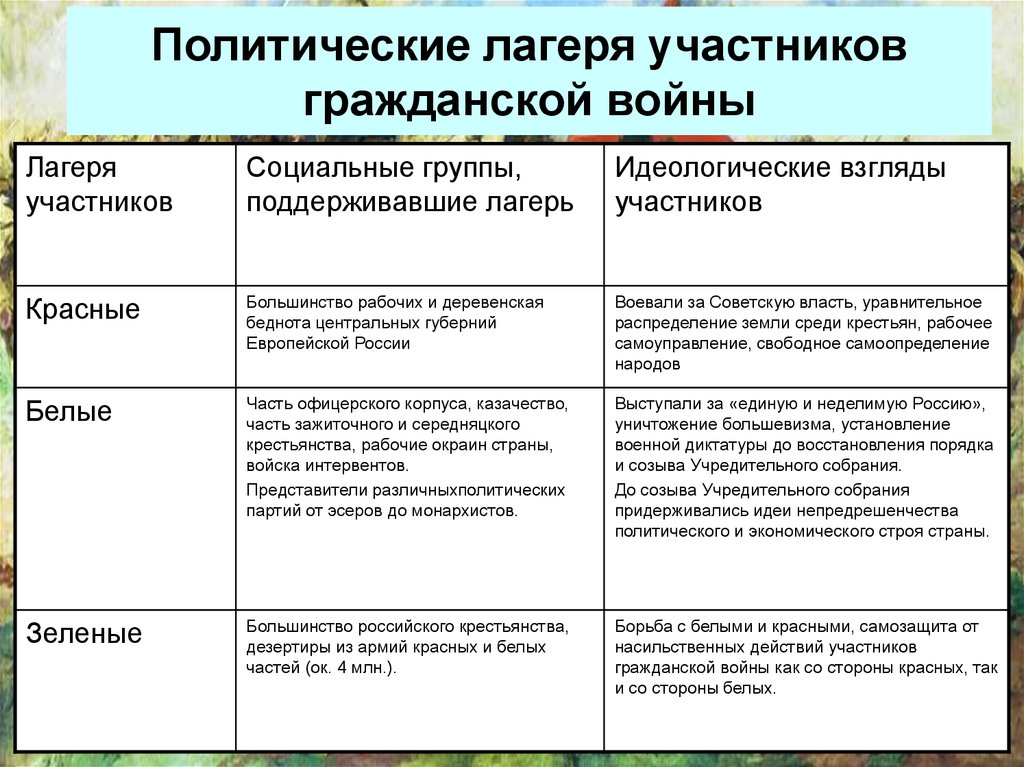 Характеристика белых. Гражданская война в России 1917-1922 стороны участники. Стороны гражданской войны 1918-1922. Лагеря гражданской войны в России 1917-1922 таблица. Гражданская война в России 1917-1922 таблица красные и белые зеленые.