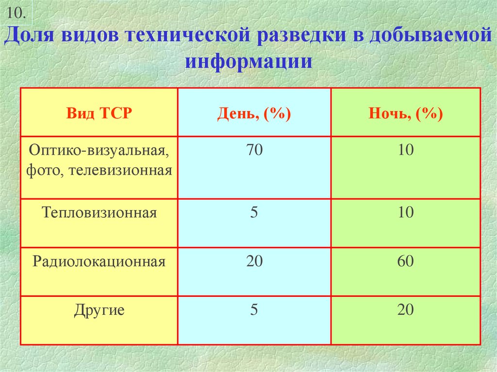 Виды долей. Лекосо долявида.