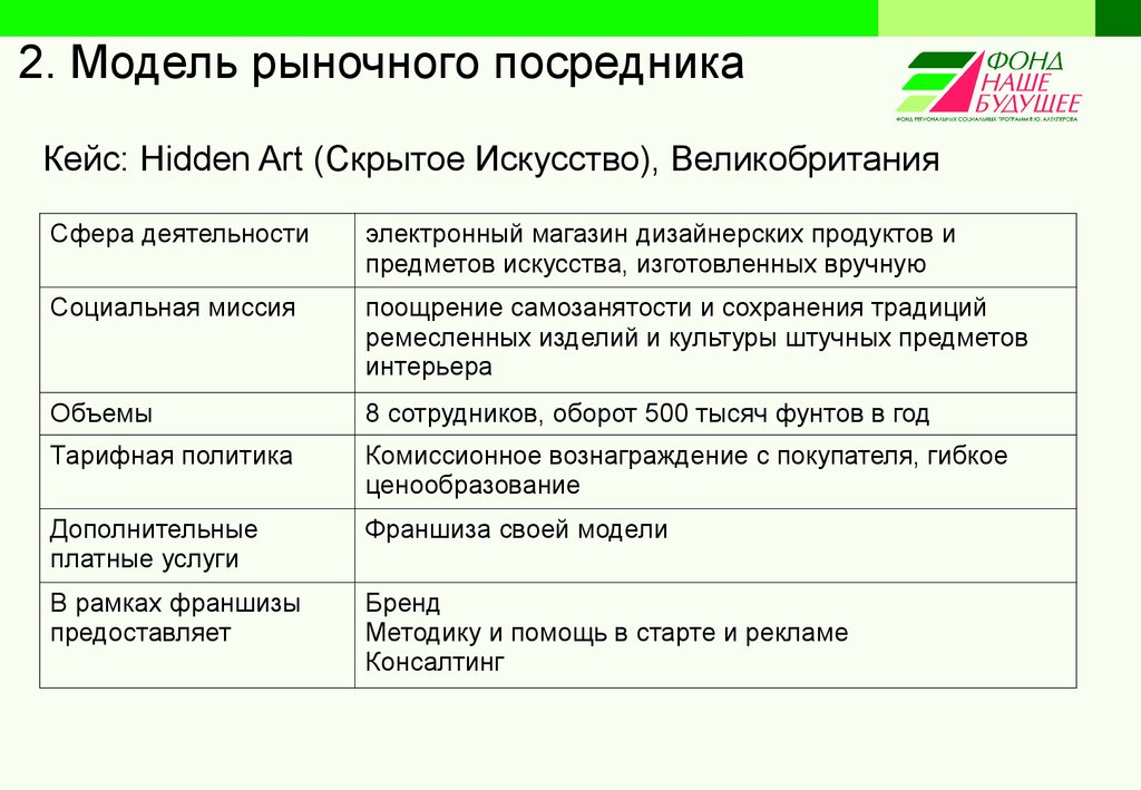 Рынок покупателей рынок посредников. Бизнес-модели социального предпринимательства. Бизнес модель занятость в социальном предпринимательстве. Рынок(модель tam/Sam/som). Рыночные посредники отелей.