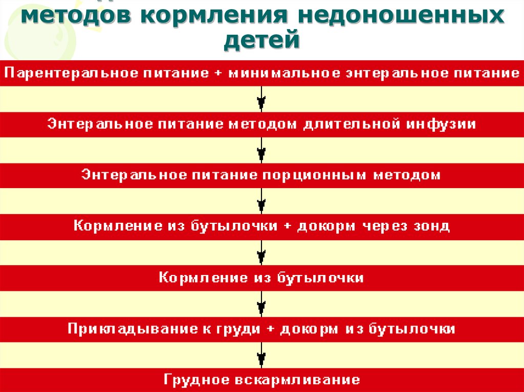 Питание недоношенных детей презентация