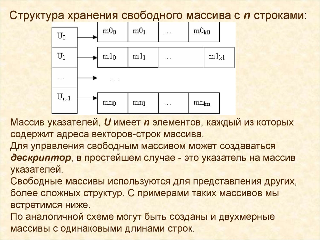 Структура хранения данных. Массив структура данных. Указатели и массивы структур. Структура хранения. Массив строк структура.