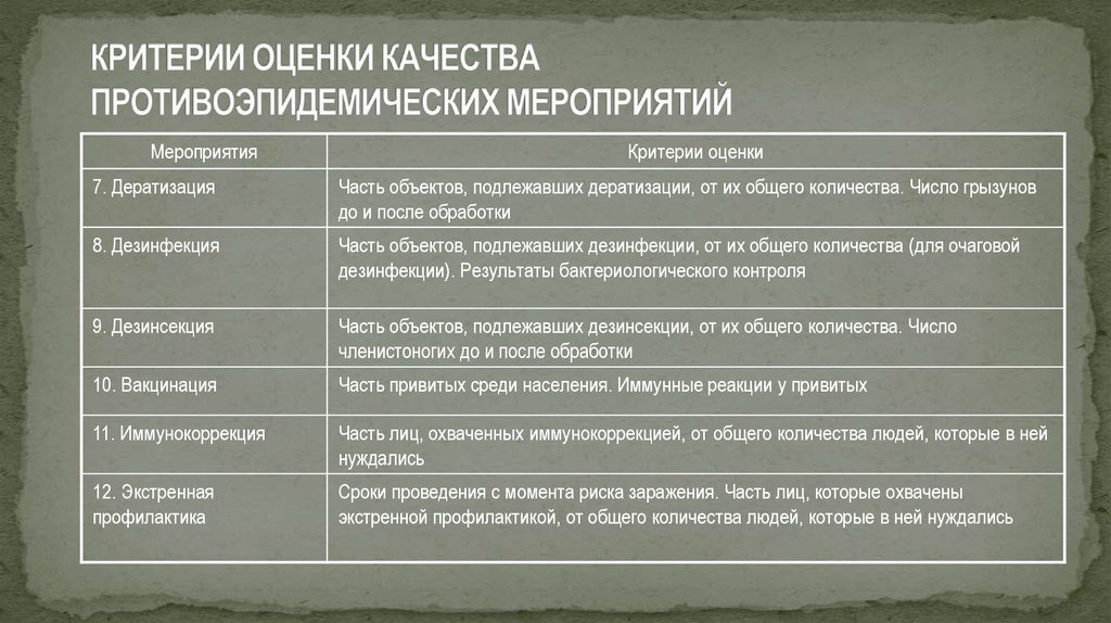 Оценка мероприятий. Критерии эффективности противоэпидемических мероприятий. Критерии качества противоэпидемических мероприятий. Критерии оценки качества мероприятий. Критерии оценки качества противоэпидемических мероприятий.