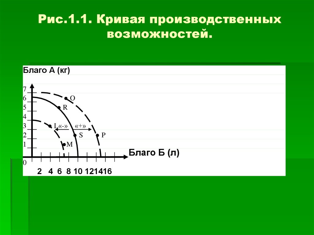 Кривая производства. Рис. 1. кривая производственных возможностей. Кривая производственных возможностей СССР. Кривой производственных возможностей (рис. 1-7).. Потребности блага ресурсы кривая производственных возможностей.