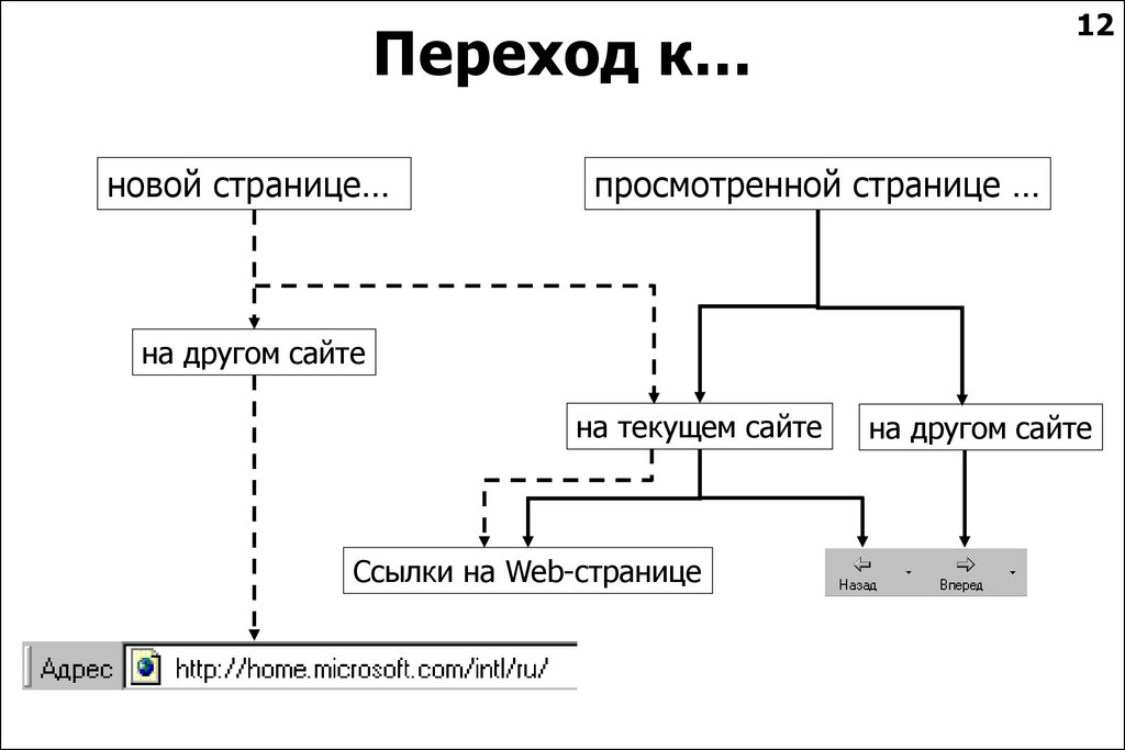 С одного сайта на другой