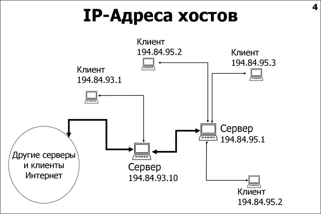 Хост адрес