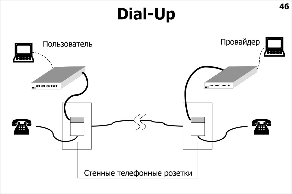 Dial-Up