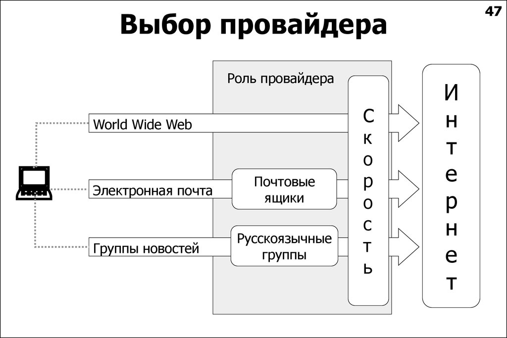 Что такое слово провайдер. Выбор провайдера. Схема возможности интернета. Роль провайдеров. Дать определение провайдера.