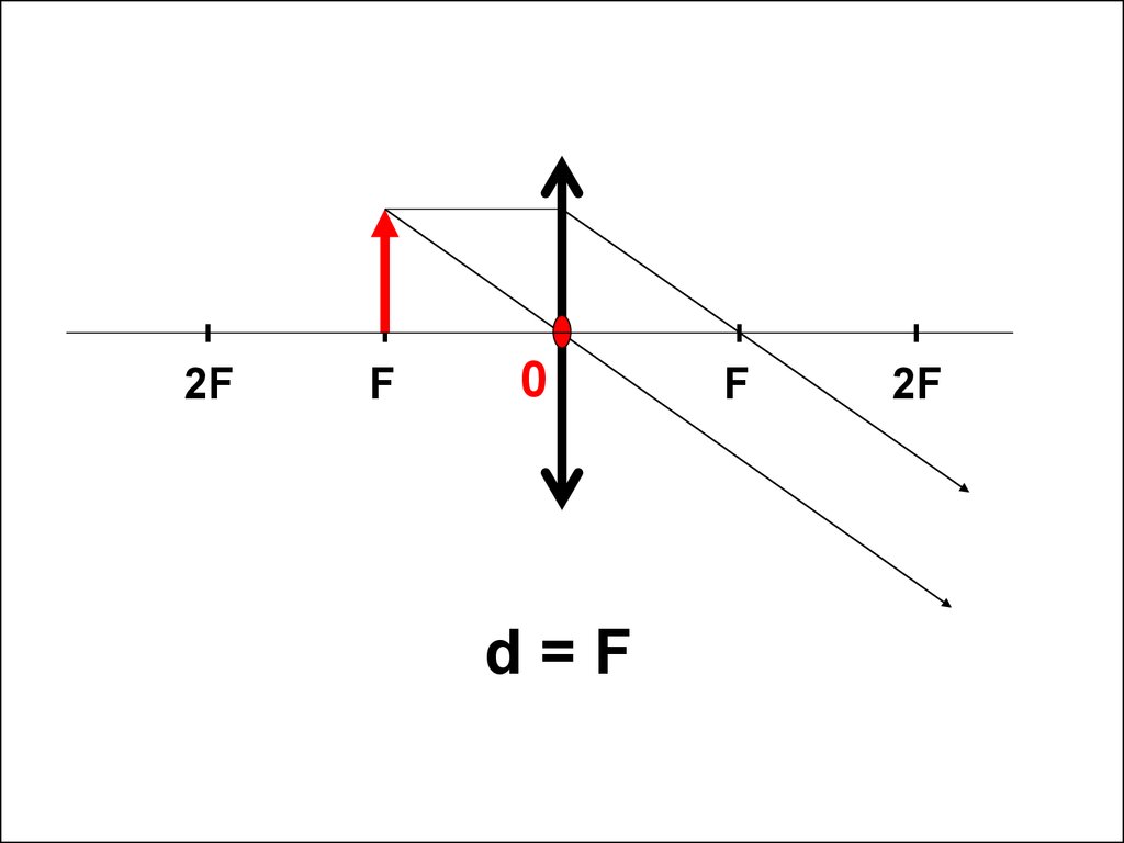 Изображения линзы и задачи. Физика линзы d=2f. F D 2f физика линзы. Рассеивающая линза d>2f d 2. D 2f рассеивающая линза изображение.