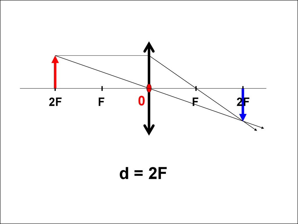 Прямая линия физика. Построение изображения в линзах f<d<2f. F D 2f физика линзы. Собирающая линза f<d<2f. Собирающая линза d>2f чертеж.