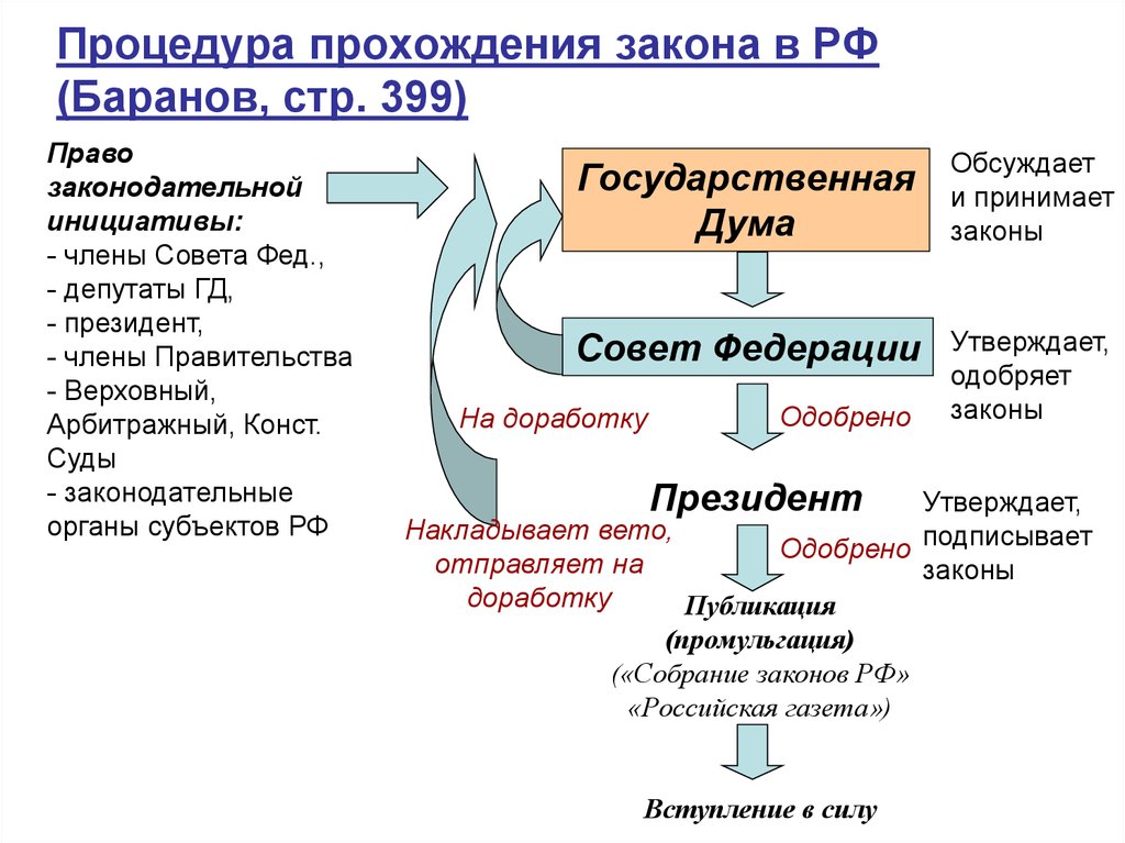 Составьте в тетради три схемы прохождения законопроекта