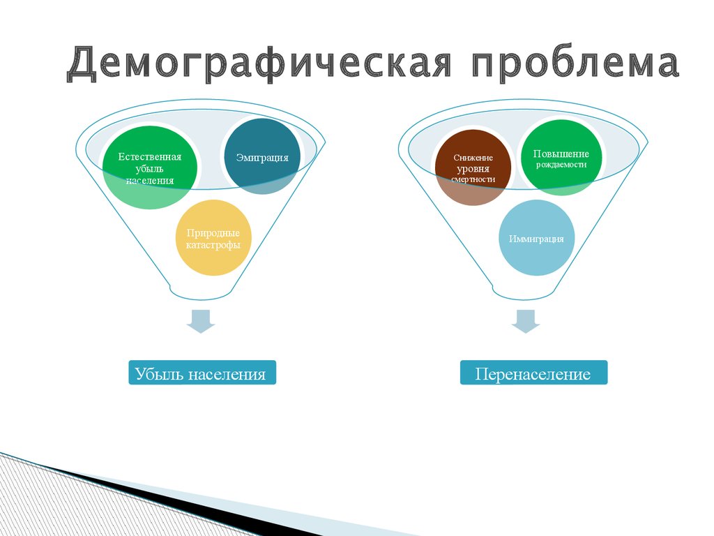 Демографическая проблема человечества. Демографическая проблема. Демографические проблемм. Проблемы демографии. Демографическаяпррблема.