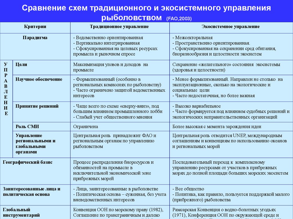 25 сравнений. Схема сравнения. Управление экосистемными услугами. Схему 