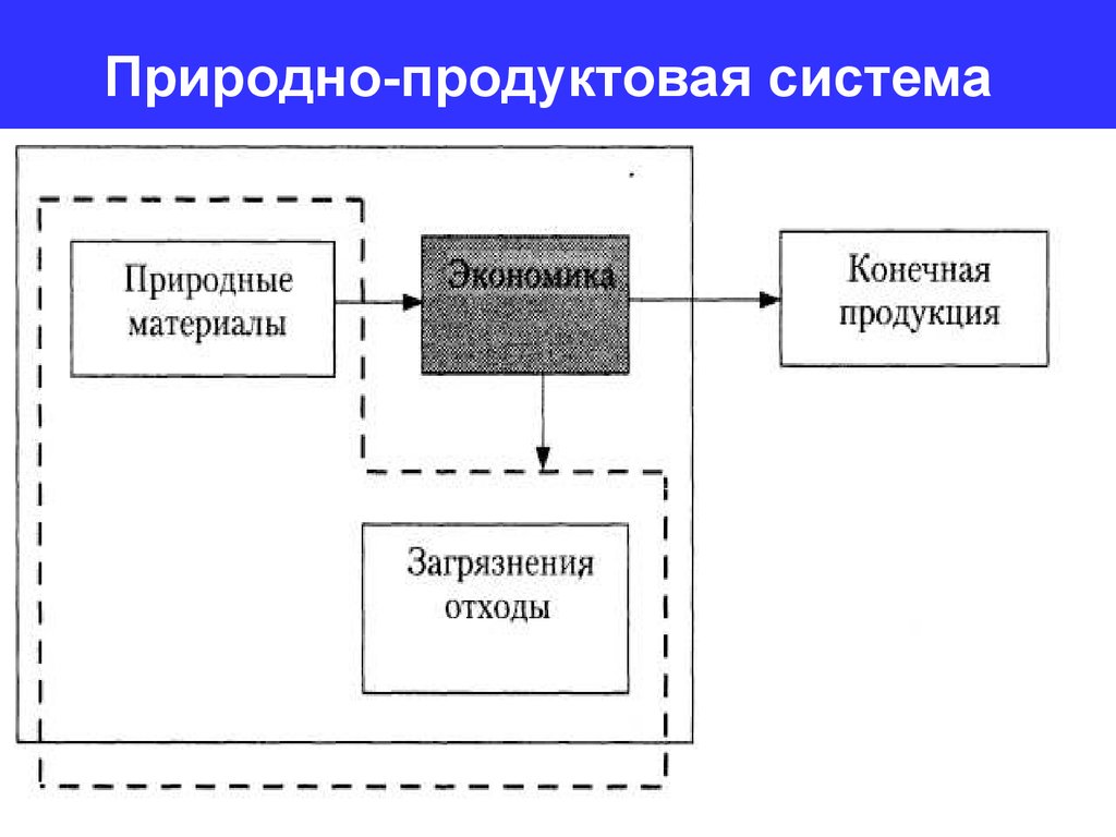 Экономика конечный товар. Природно-продуктовая система. Природно-продуктовая модель. Природно-продуктовая цепочка. Природно-продуктовая Вертикаль.