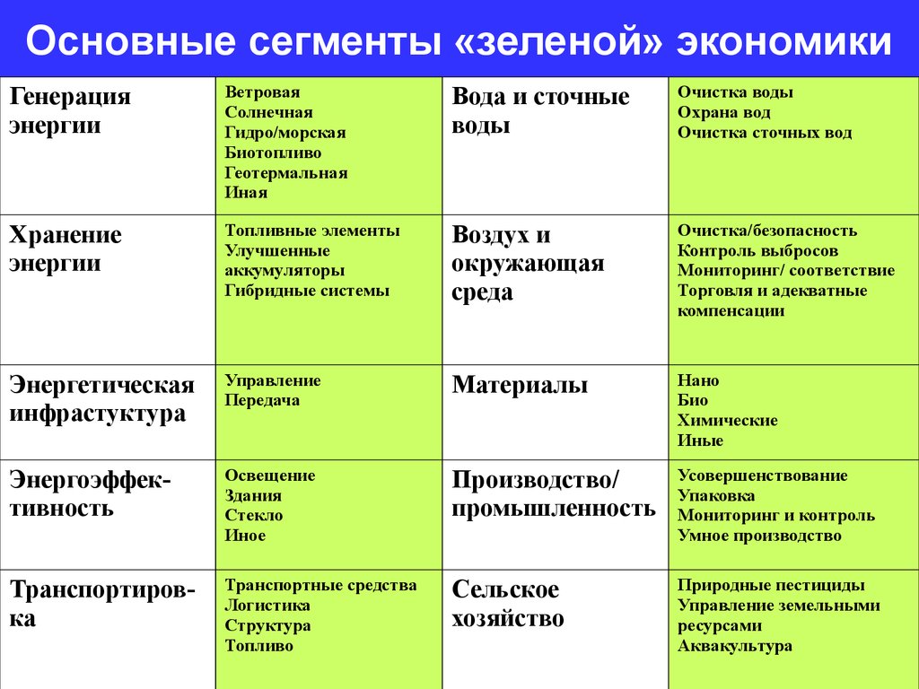 Основы экономической отрасли. Основные принципы зеленой экономики. Структура зеленой экономики. Основные задачи зеленой экономики. Зеленая экономика примеры.