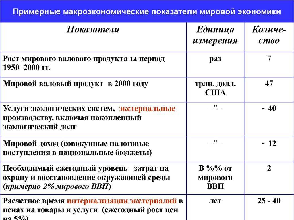 Примерные макроэкономические показатели мировой экономики