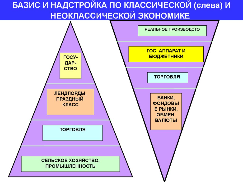 Базис и надстройка схема