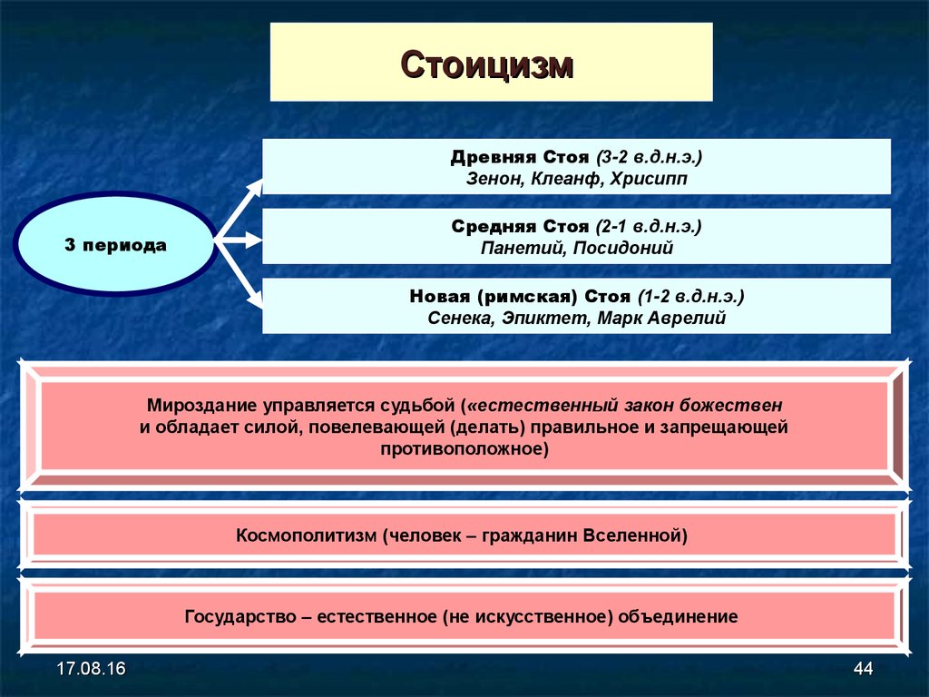 Естественные государства. Периоды стоицизма. Периодизация стоицизма. Стоицизм кратко. Стоицизм схема.