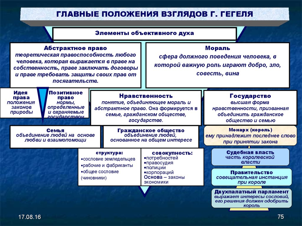 Проблема гегеля. Учение г.в.ф. Гегеля о государстве и праве. Гегель политико правовые учения. Философия о государстве и праве. Основные положения Гегеля.