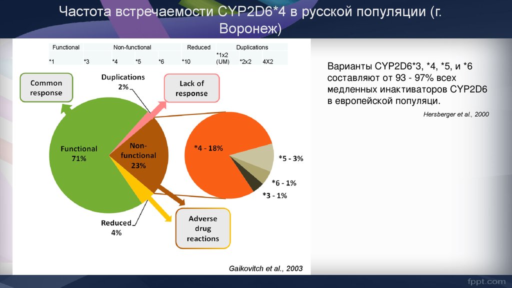 Частота встречаемости