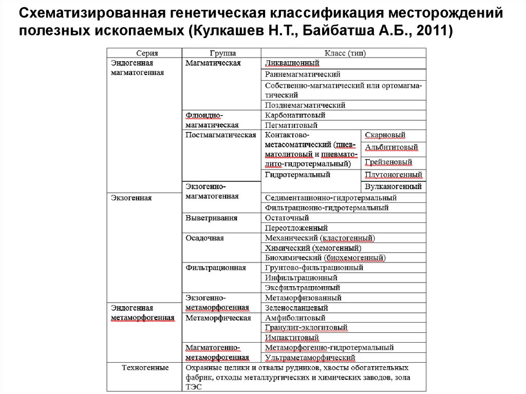 Генетическая классификация. Генетическая классификация месторождений по Смирнову. Генетическая классификация месторождений полезных ископаемых. Генетический Тип месторождения по Смирнову. Промышленные типы месторождений полезных ископаемых таблица.