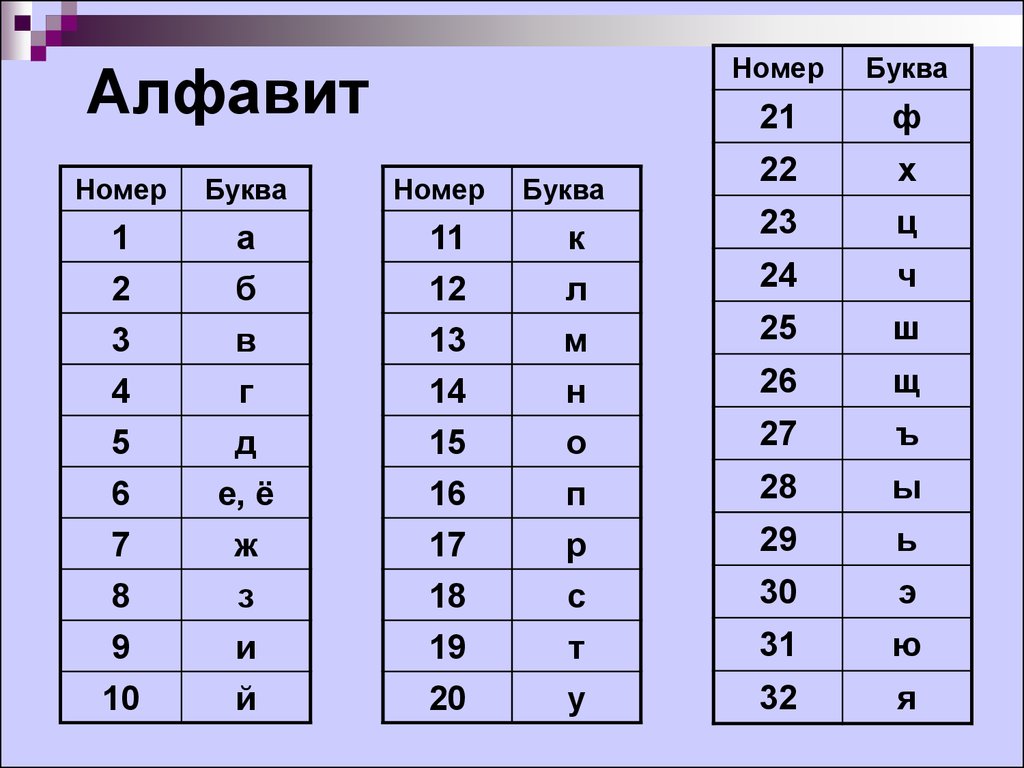 Записать номер буквы в алфавите. Алфавит с номерами букв. Порядковые номера букв русского алфавита. Алфавит русский с номерами букв. Буквы русского алфавита по номерам.