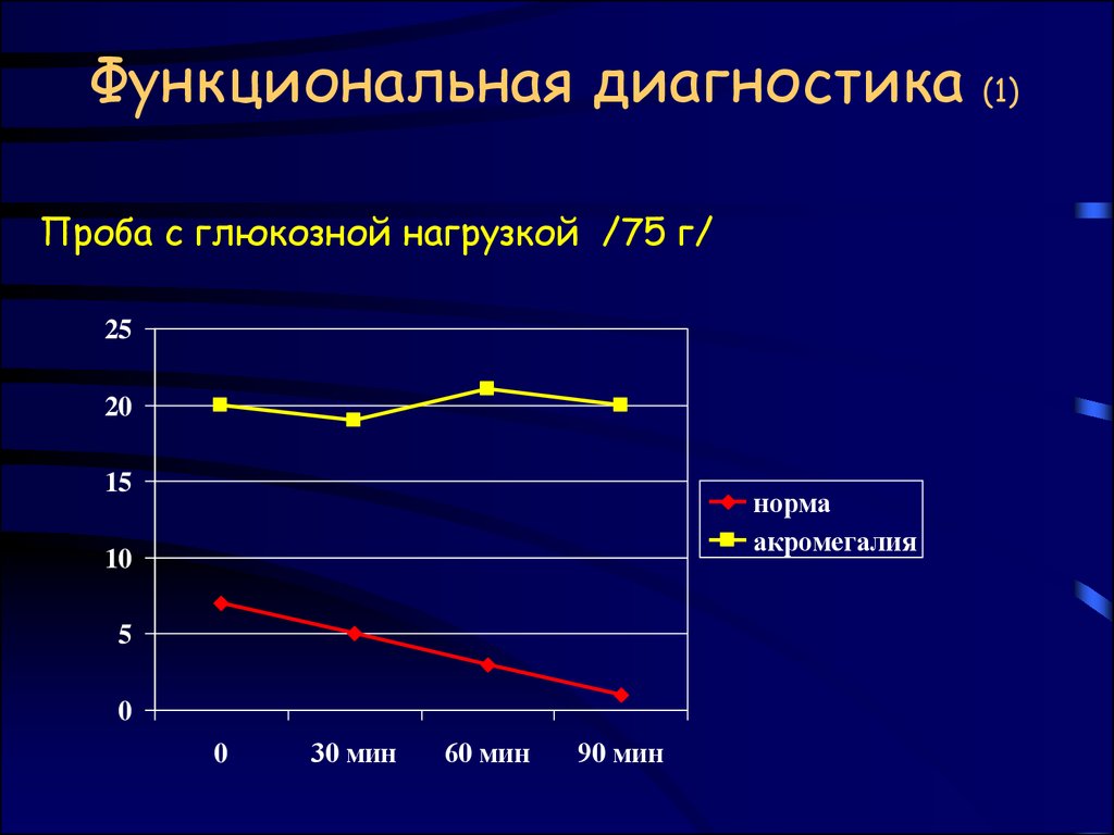 Функциональная г. Акромегалия диагностика. Пробы для диагностики акромегалии. Алгоритм лечения акромегалии. Акромегалия СТГ проба с глюкозой.