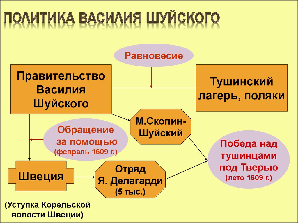 Внешняя политика василия. Внутренняя политика Василия Шуйского. 2) Внутренняя и внешняя политика Василия Шуйского.. Правление Василия Шуйского внутренняя и внешняя политика. Внешняя политика Василия Шуйского.