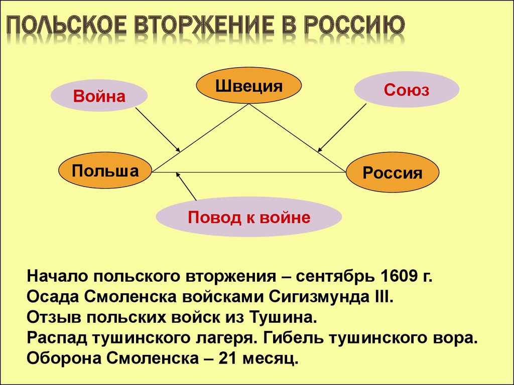 Повод для польского вторжения в 1609 году. Предлогом для польского вторжения в Россию в 1609 г. стал(-о). Вторжение Поляков в 1609 году. Повод для вторжения в Россию Сигизмунда 3. Вторжение поляк в России 17 век.