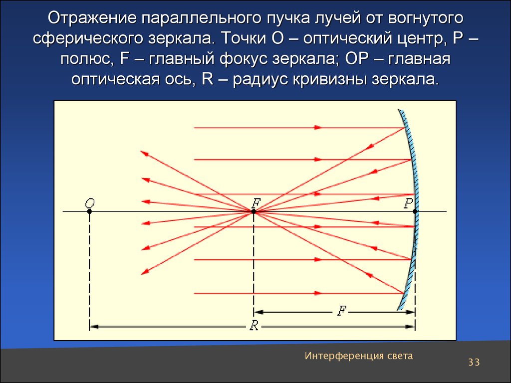 Отражение параллельного пучка лучей от вогнутого сферического зеркала. Точки O – оптический центр, P – полюс, F – главный фокус зеркала; OP –