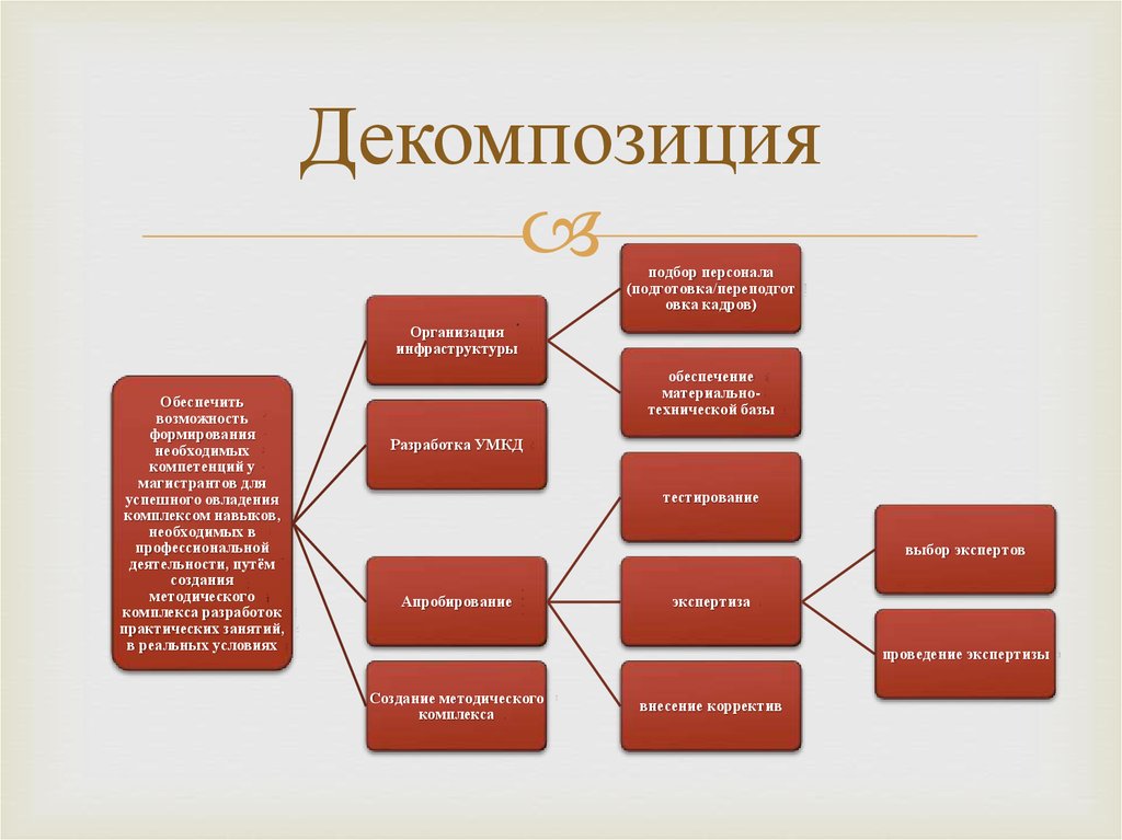 Что подразумевает декомпозиция цели проекта