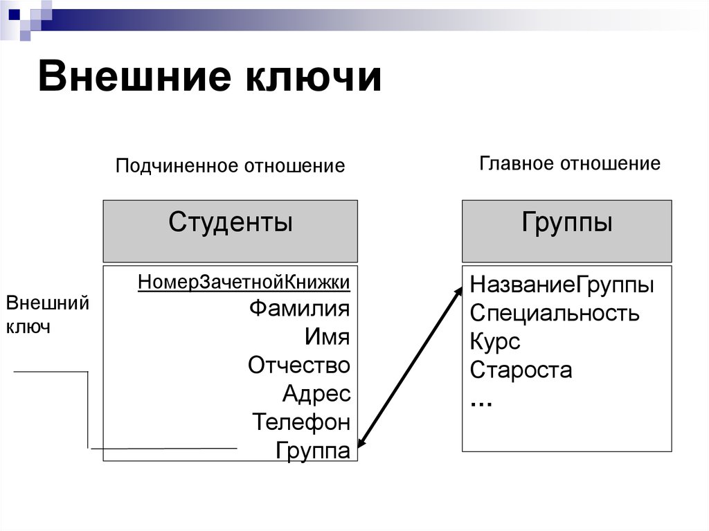 Что такое внешний ключ в базе данных