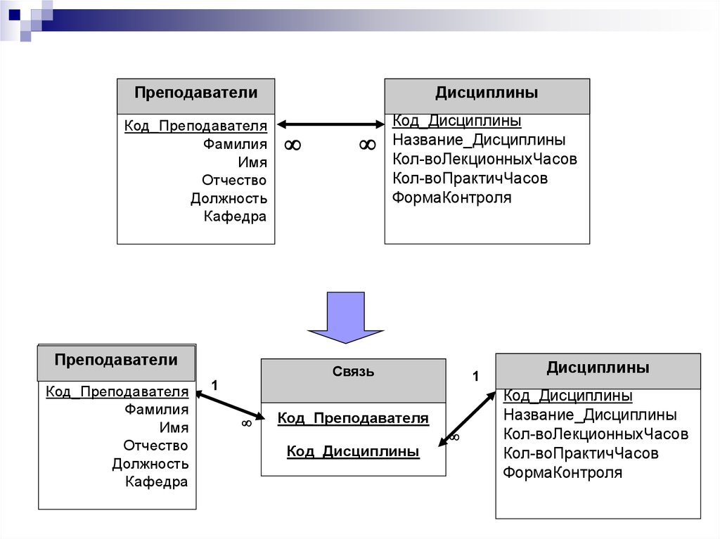 Фамилия профессора. Код преподавателя. Код дисциплины.