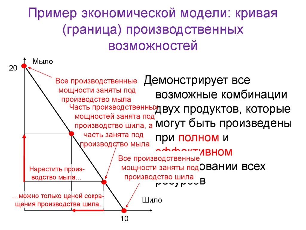 Экономические модели какие. Экономическая модель пример. Экономическое моделирование примеры. Моделирование в экономике примеры. Построение экономической модели.