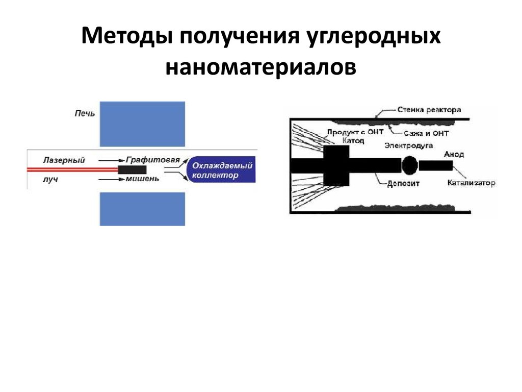 Какой метод получения