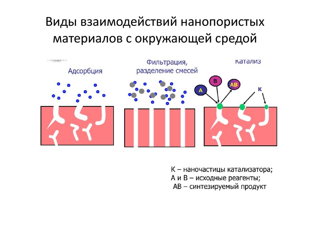 Два типа взаимодействия. Три основных вида взаимодействия нанопористых материалов. Тип взаимодействия в катализаторах. Нанопористые микрокапсулы с островками бета клеток. Области разрежения в нанопористом каркасе.