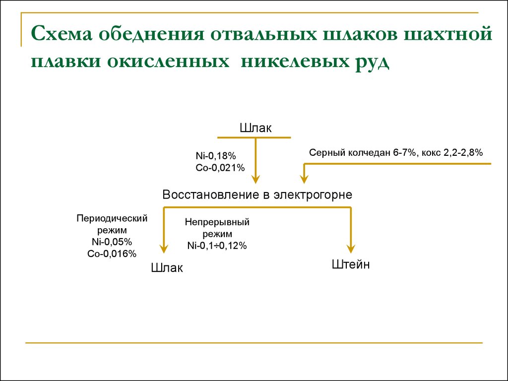 Кобальт из окисленных никелевых руд извлекают в продукт технологической схемы