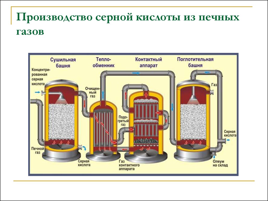 Производство серной кислоты из печных газов