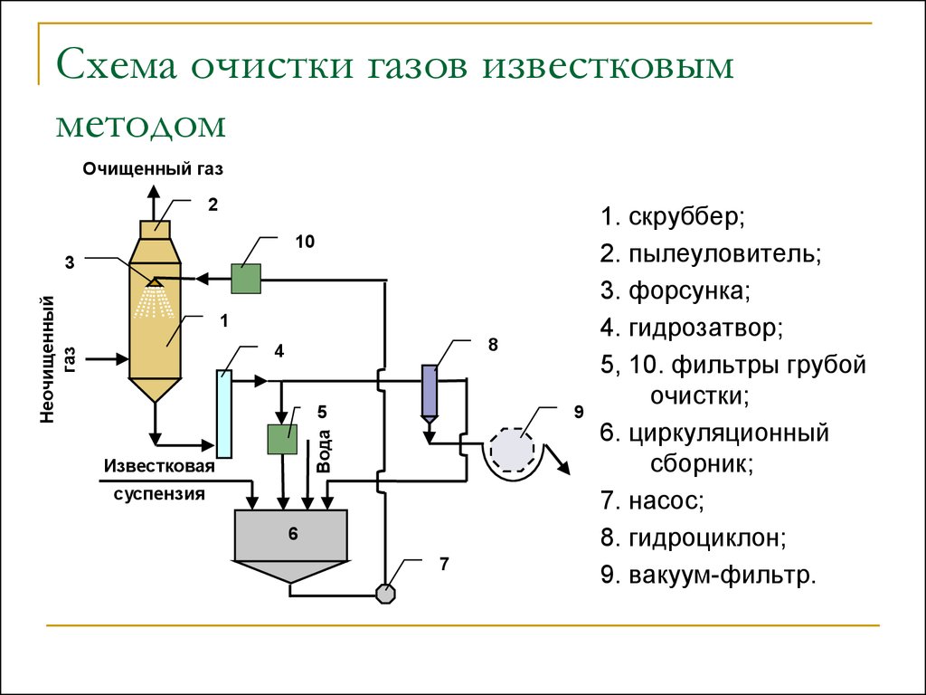 Основные технологии утилизации газовых выбросов презентация