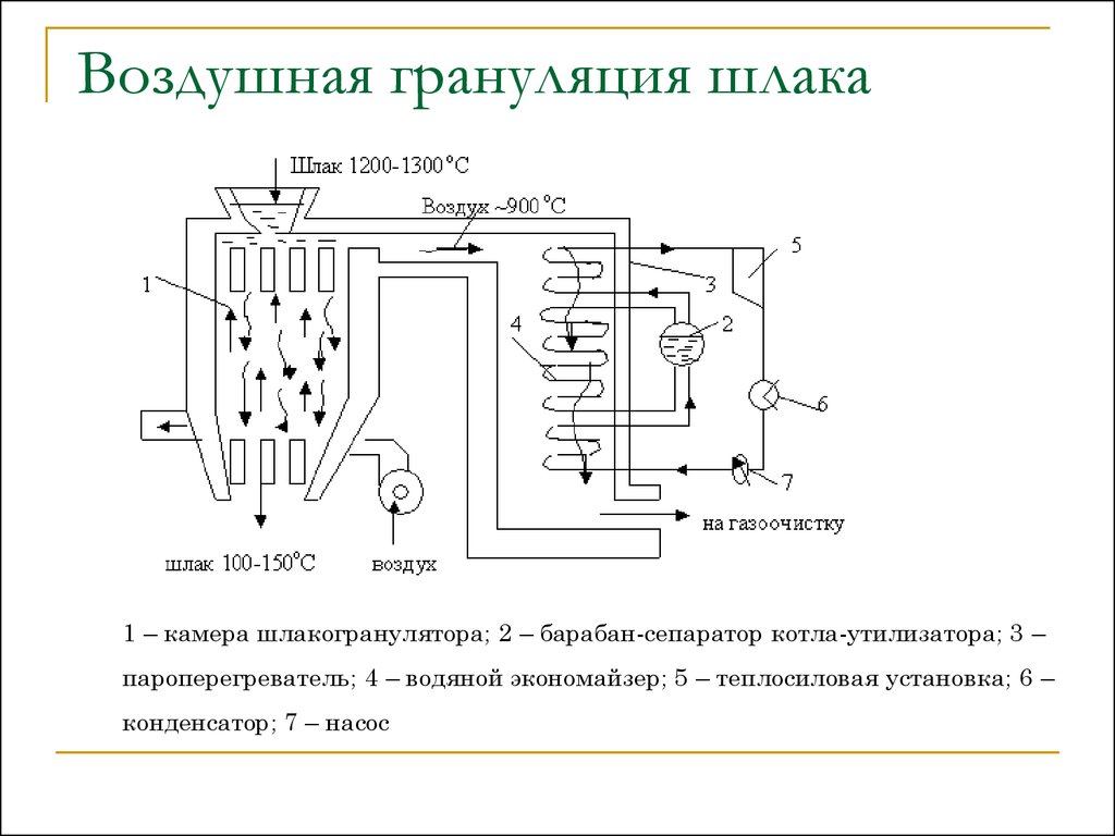 Схема грануляции шлака