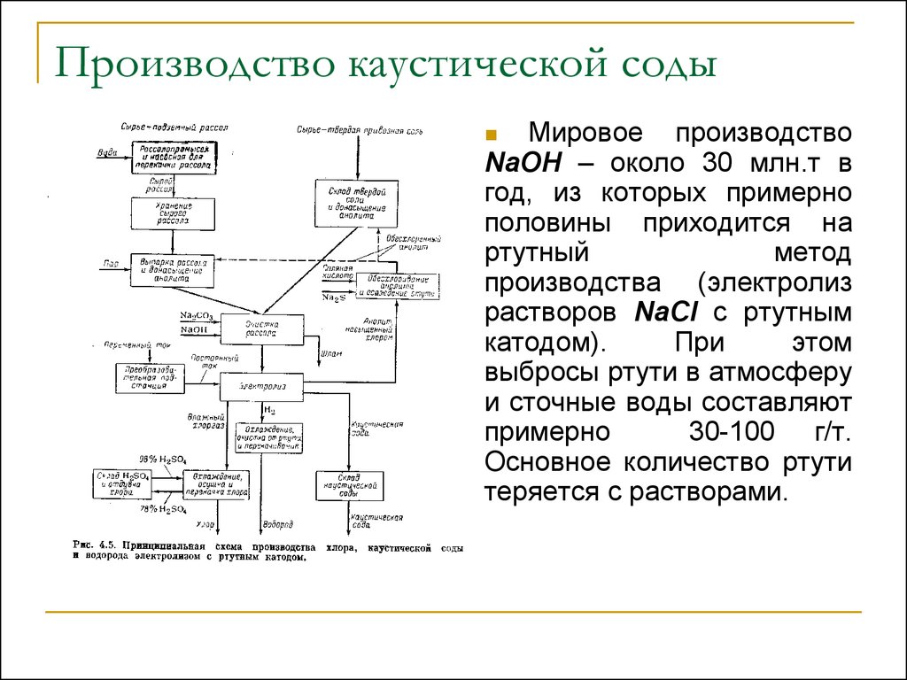 Схема производства кальцинированной соды