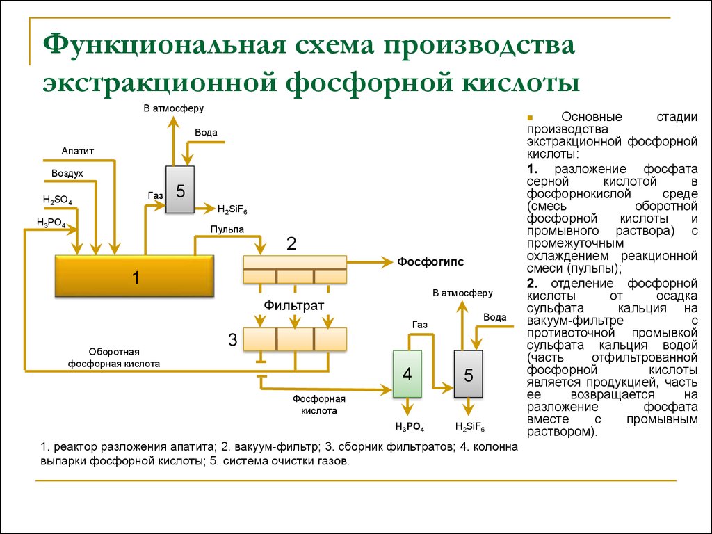 Функциональная схема производства экстракционной фосфорной кислоты