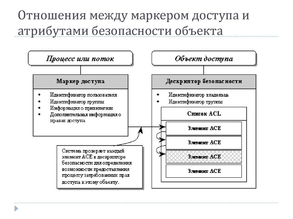 Установите связь между. Виды связей между атрибутами объекта. Объекты и атрибуты подразделения. Объект и его атрибуты. Объекты и атрибуты проекта.