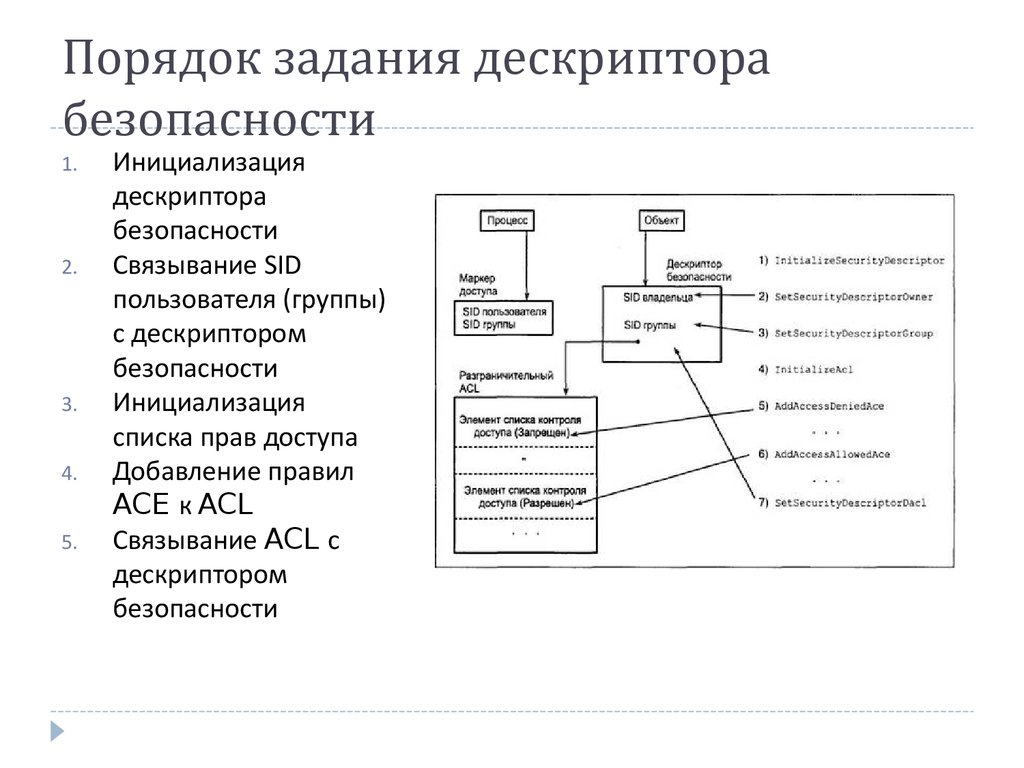 Дескриптор устройства. Примеры классической архитектуры ОС. Элементы дескриптора в информатике. Блок дескриптора устройства. Классическая архитектура ОС С краткой характеристикой.