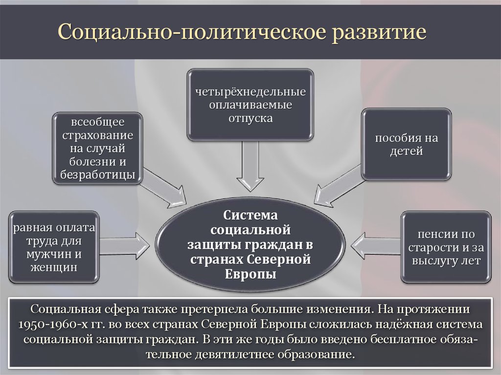 Развитие политики современной россии