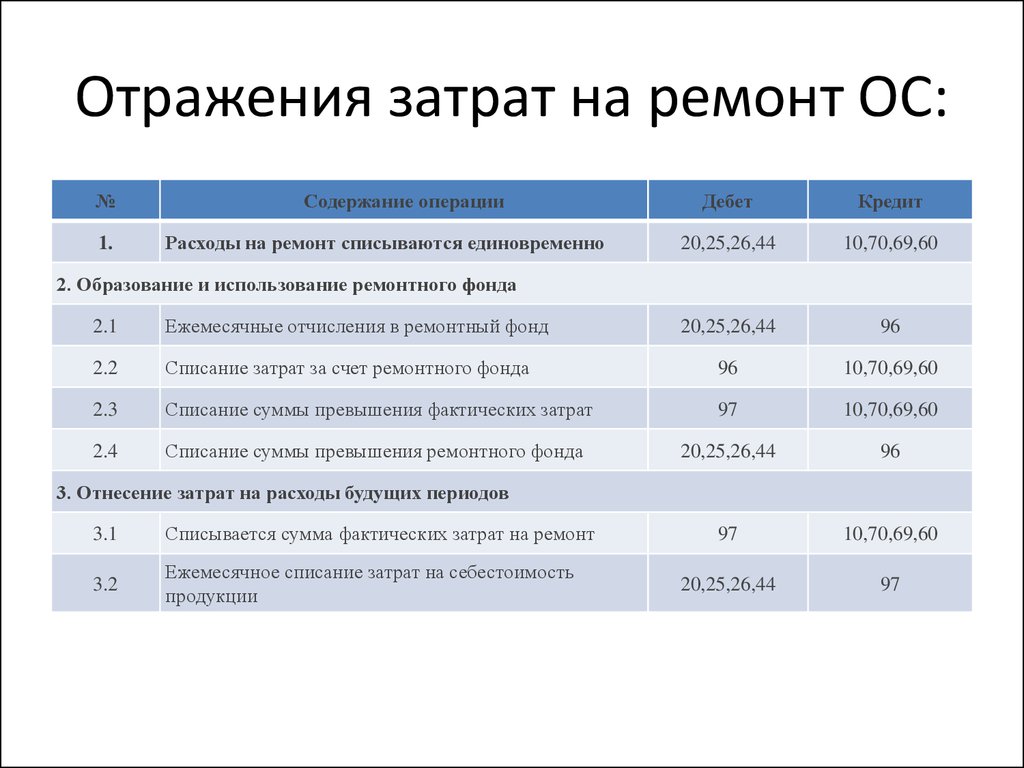 Цель ремонта основных средств. Затраты на ремонт основных средств. Затраты на ремонт оборудования. Расходы на ремонт проводка. Затраты на ремонт счет.